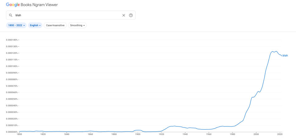 Screenshot from Google's Ngram Viewer, which shows the use of specified words in books over time. The image is a line graph showing the use of the word 'blah' in English-language books from 1800 to 2022. The line is flat at zero until 1918. It then trends very gradually upwards until 1982, after which the line goes almost vertical, showing a dramatic rise in 'blah'. The graph peaks in 2017, after which it trends downwards.