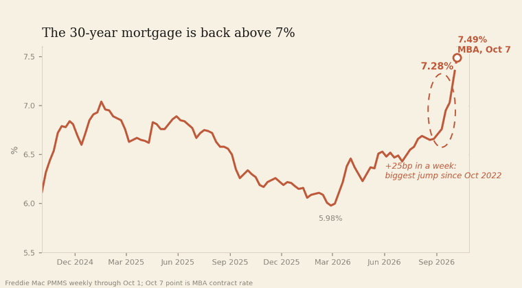 30-year mortgage rate, Oct 2024 to Oct 2026