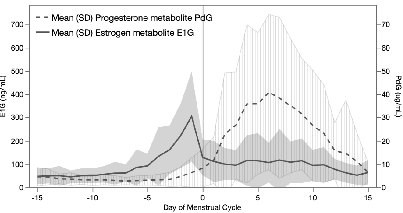 This is a figure averaging all of the ovulatory cycles that did not have super short luteal phases from our lab. What this figure shows is that if you average enough cycles you do get something looking like the textbook - a single neat estrogen peak at midcycle with some estrogen in the latter half, as well as a smooth and large curve of progesterone through the latter half of the cycle. From Rogers-LaVanne and Clancy 2021. "Menstruation: causes, consequences, and context." The Routledge Handbook of Anthropology and Reproduction.