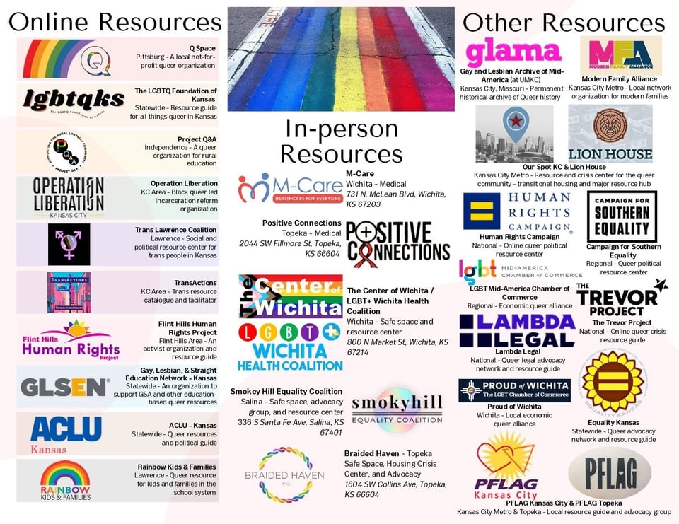In-person resources
M-Care
Witchita - Medical
731 N. McLean Blvd Witchita KS 67203
Positive Connections
Topeka - Medical
2044 SW Fillmore St, Topeka KS 66604
The Center of Wichita / LGBTQ+ Wichita Health Coalition
Wichita Safe Space and Resource Center
800 N Market St, Wichita, KS, 67214
Smoky Hill Equality Coalition
Safe Space, Advocacy Group in Salina, KS.
Resource center.
336 S Santa Fe Ave, Salina, KS, 67401
Braided Haven
Safe space, housing crisis center and advocacy
1604 SW Collins Ave, Topeka, KS, 66604
Online Resources
Q Space
Pittsburg a local not-for-profit queer organization
The LGBTQ Foundation of Kansas
Statewide Resource guide for all things queer in Kansas
Project Q&A
Independence, a queer org for rural education
Operation Liberation
KC area - Black queer led incarceration reform organization
Trans Lawrence Coalition
Lawrence - social and political resource center for trans people in Kansas
Online Resources continued
TransActions
KC area, Trans resource catalogue and facilitator
Flint Hills human Rights Project
Flint Hills area, An activist organization and resource guide
Gay, Lesbian, Straight Education Network GLSEN - Kansas
Statewide - an organization to support GSA and other education based queer resources.
ACLU - Kansas Statewide queer resources and political guide
Rainbow Kids and Families
Lawrence - Queer resource for kids and families currently in the school system
Other Resources
Gay and Lesbian Archive of Mid-America at UMKC
Kansas City, Missouri - permanent historical archive of queer history
Modern Family alliance - Kansas City Metro, Local network organization for modern families
Our Spot KC & Lion House
Kansas city metro - resource / crisis center for queer community - transitional housing and major resource hub
Human Rights Campaign HRC
NAtional - online queer political resource center
Campaign for Southern Equality
regional political resource center
LGBT Mid-America Chamber of Commerce - economic queer alliance, regional
The Trevor Project - National queer online crisis resource guide
Lambda Legal - national queer legal advocacy network and resource guide
Proud of Wichita the LGBT Chamber of Commerce - Wichita local economic queer alliance
PFLAG Kansas City and PFLAG Topeka
Equality Kansas Statewide queer advocacy network and resource guide.