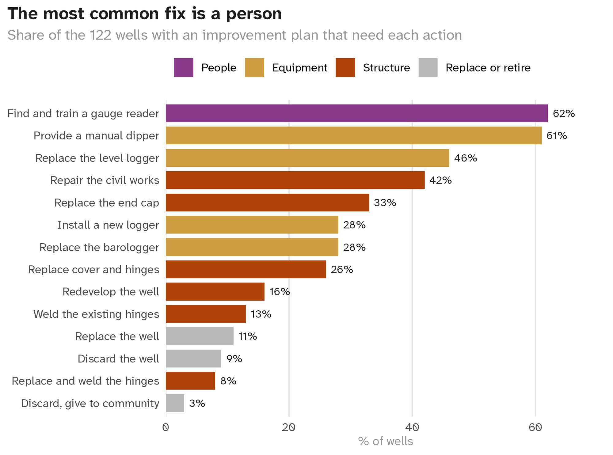Bar chart of the improvement actions recommended for 122 groundwater monitoring wells in Malawi. 62 percent need a trained gauge reader, 61 percent a manual dipper, 46 percent a replaced level logger and 42 percent repaired civil works.