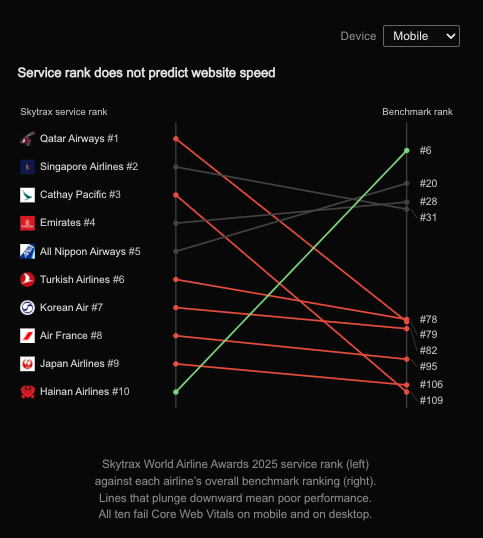 It's official: Airline websites are slow, but they don't have to be