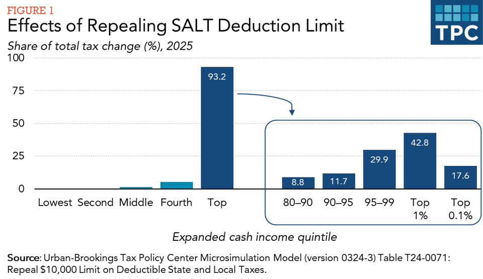 Data on benefit from SALR reduction, explained elseweher
