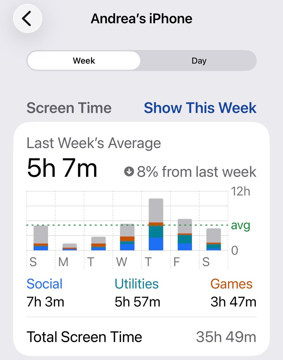 A screenshot of Andrea's iPhone screen time. Includes 5h7m average screen time per day with a total screen time of 35h 49m for the week.