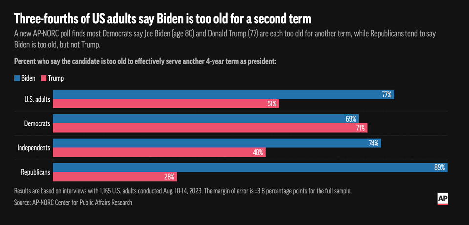 Polling data from 8/23 saying 77% of adults think Biden is too old for a second term