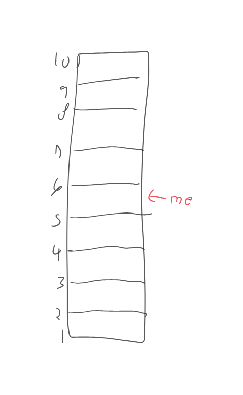 A crudely-drawn scale with 10 even ticks, I'm between 5 and 6