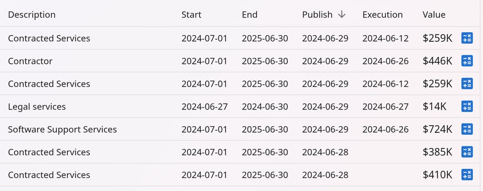 Screenshot of the AwardedTenders.AU platform showing the new Execution date field in the data table view