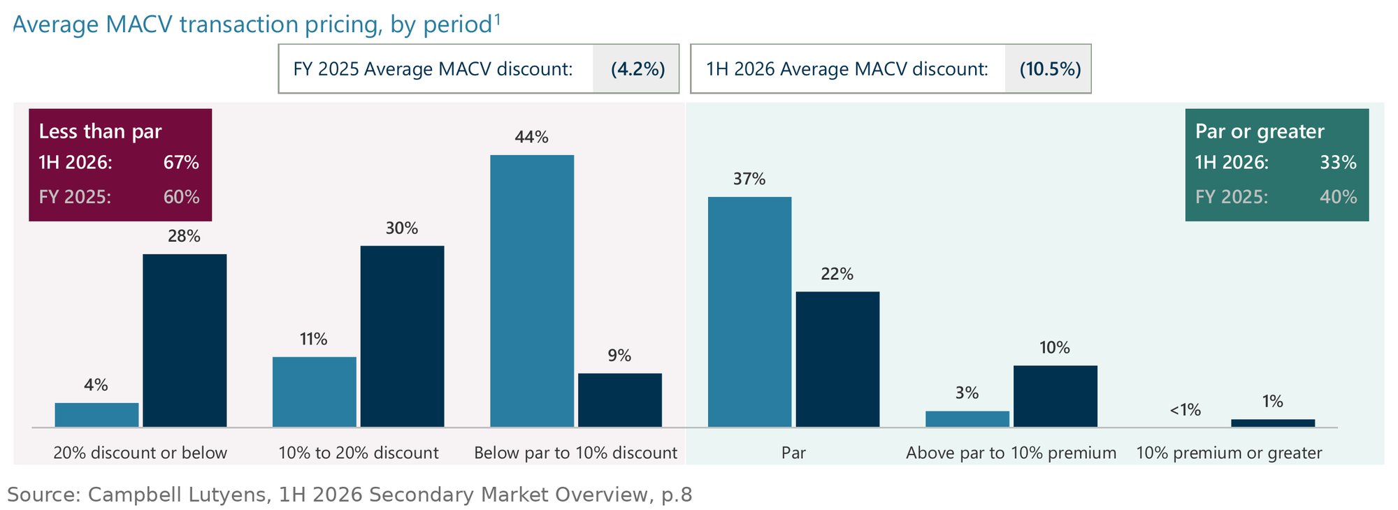 Multi-asset continuation vehicle pricing, Campbell Lutyens: the average discount widened from 4.2% in 2025 to 10.5% in the first half of 2026, and 67% of deals closed below net asset value against 60%
