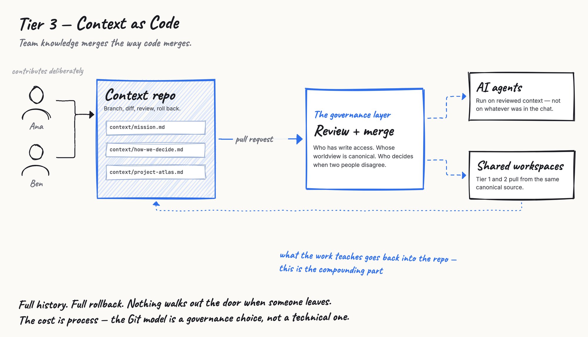 Tier 3: contributions pass through review and merge (the governance layer) before reaching agents and workspaces, and what the work teaches loops back into the repo.