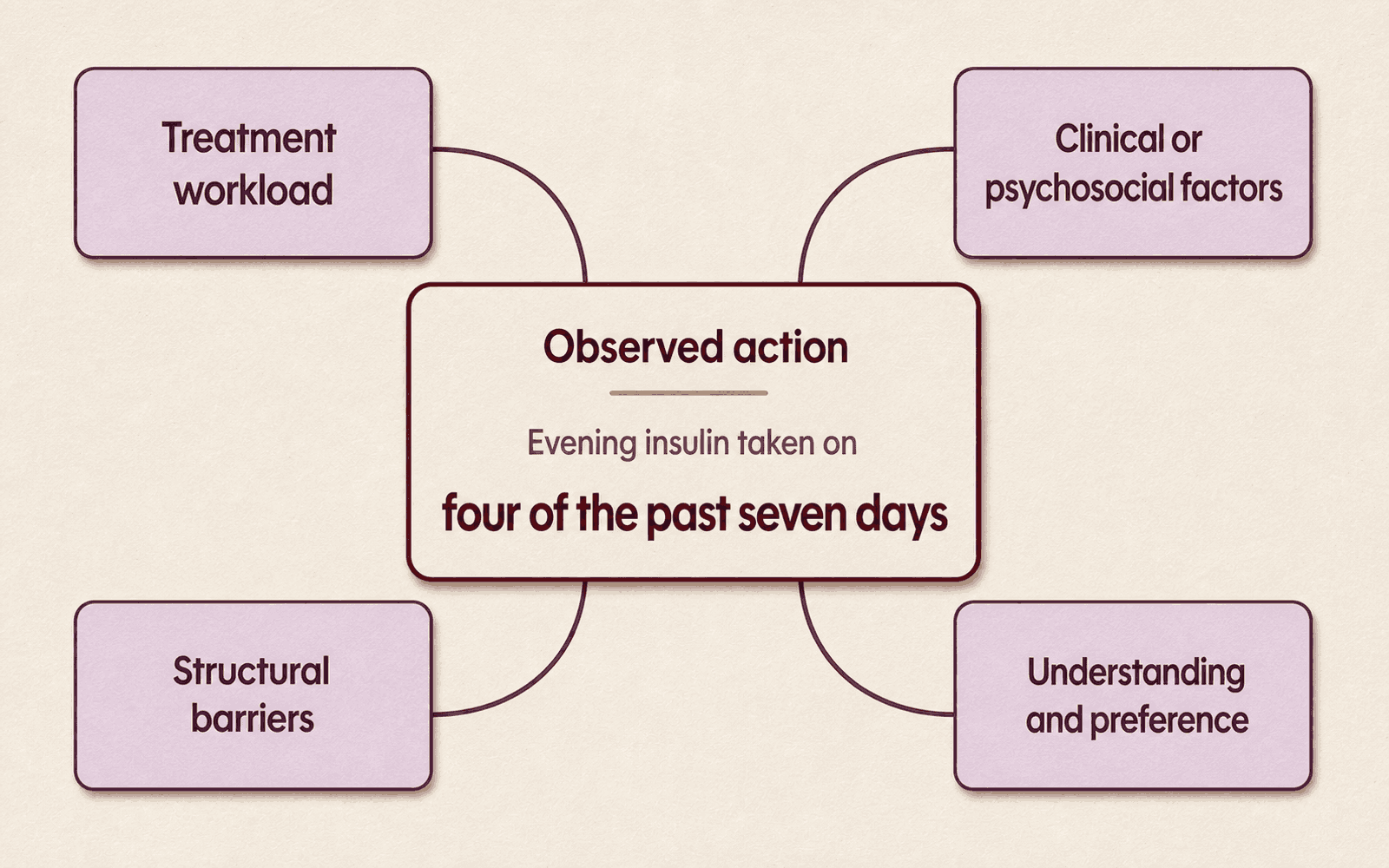 One observed action, that evening insulin was taken on four of the past seven days, sits at the center. Four possible explanations surround it with equal weight and no arrows: treatment workload, clinical or psychosocial factors, structural barriers, and understanding and preference.