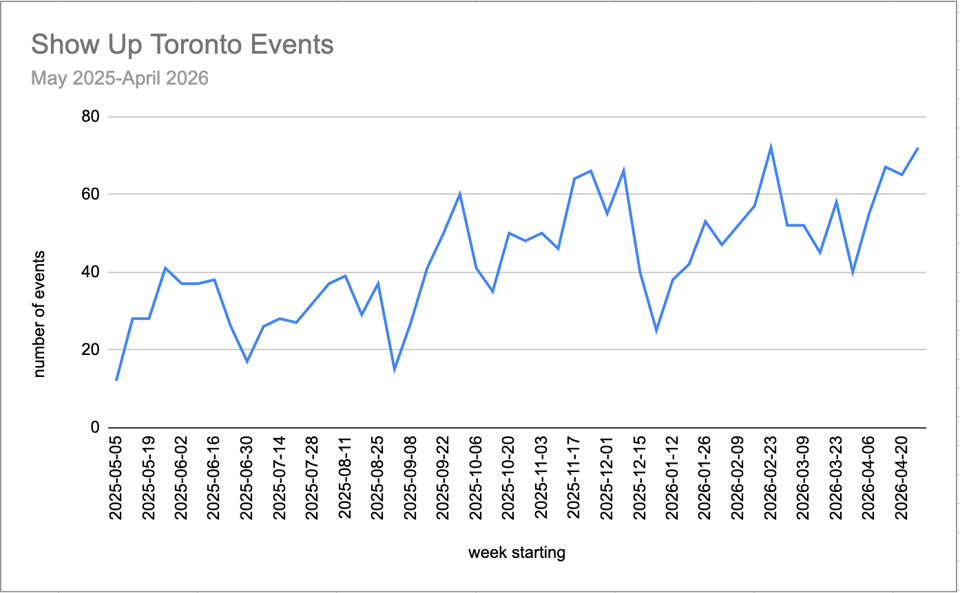 a line graph showing number of events on the Y-axis and starting week dates on the X-axis. a jagged blue line starts on May 5, 2025 and goes all the way to April 20, 2026. the line unmistakably trends upwards.