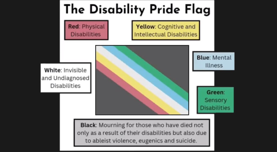 Disability Pride Flag and notes explaining the colors against a charcoal black background. The flag is 5 stripes in muted colors running diagonally from top left to bottom right against a charcoal black background: Green for sensory disabilities, blue for mental illnesses, white for invisible and undiagnosed disabilities, yellow for cognitive and intellectual disabilities, and red for physical disabilities. The charcoal black background represents represents mourning and rage for those who have died not only as a result of being disabled but also due to ableist violence, eugenics, and suicide.