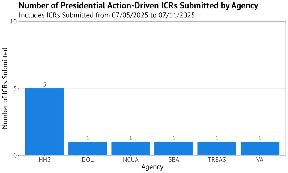 Bar chart titled "Number of Presidential Action-Driven ICRs Submitted by Agency" with a subtitle indicating the data includes ICRs submitted from 07/05/2025 to 07/11/2025. The x-axis lists agencies (HHS, DOL, NCUA, SBA, TREAS, and VA), and the y-axis shows the number of ICRs submitted. HHS leads with 5 ICR submissions. DOL, NCUA, SBA, TREAS, and VA each have 1 ICR submission. Each bar is blue, and ICR submission counts are labeled above the bars.