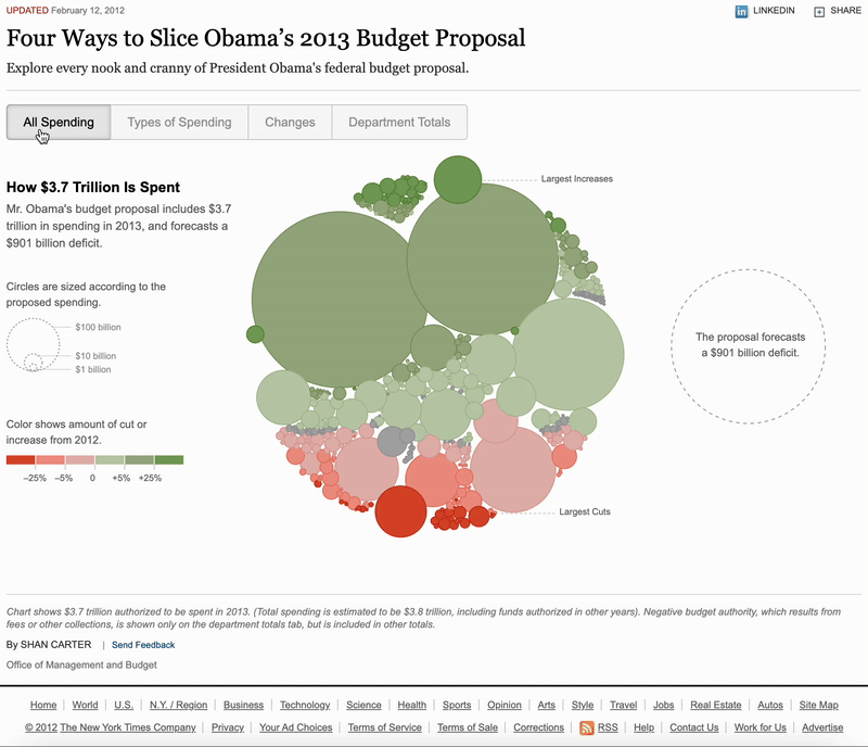 Interactive visualization from The New York Times exploring the 2013 U.S. federal budget, with spending categories sized proportionally.
