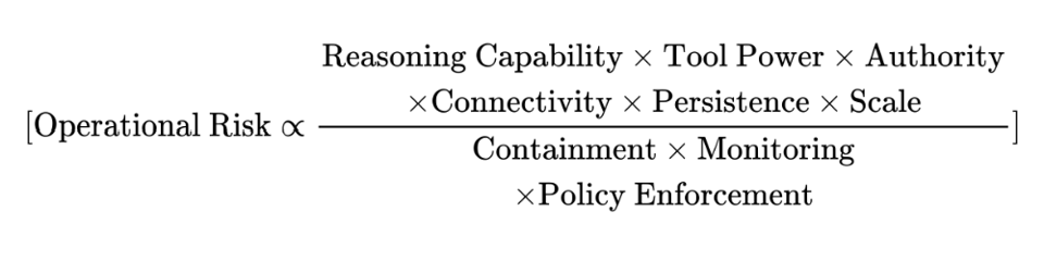 Operational Risk ∝ (Reasoning × Tools × Authority × Connectivity × Persistence × Scale) / (Containment × Monitoring × Policy Enforcement)