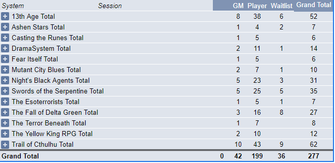 Statistics on player and GM sign up for games at Pelicon