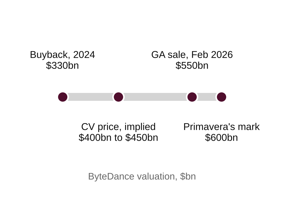 ByteDance valuations: $330 billion at its 2024 buyback, $550 billion at General Atlantic's sale in February 2026, $600 billion in Primavera's fund, and $400 billion to $450 billion implied by the continuation fund's price