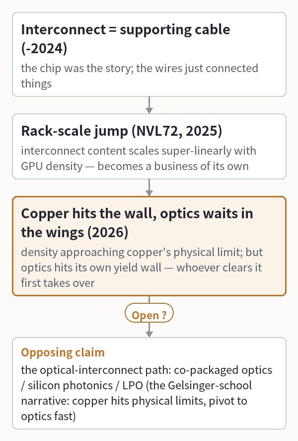Interconnect = supporting cable (-2024) (the chip was the story;
  the wires just connected things)
 └ Rack-scale jump (NVL72, 2025) (interconnect content scales
    super-linearly with GPU density — becomes a business of its own)
  └ Copper hits the wall, optics waits in the wings (2026)
     (density approaching copper's physical limit;
     but optics hits its own yield wall — whoever clears it first takes over)  ? ←
     new evidence this week
  └ vs the optical-interconnect path: co-packaged optics / silicon photonics /
     LPO (the Gelsinger-school narrative: copper hits physical limits,
     pivot to optics fast)