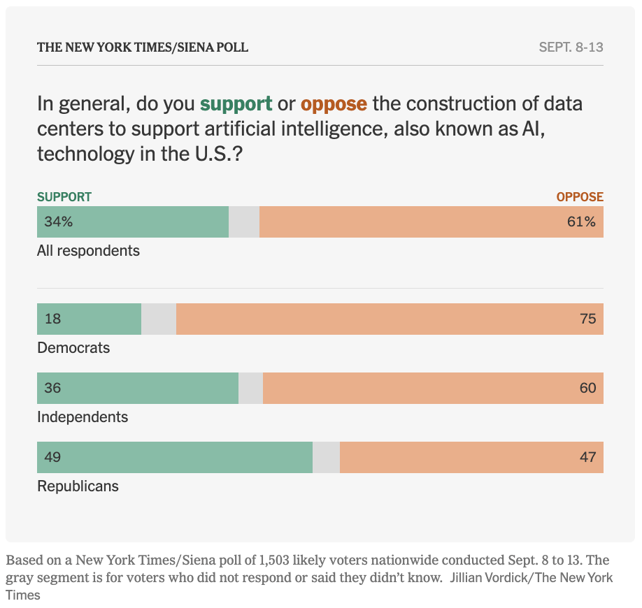 NYT polling showing 61% of respondents oppose building of data centers