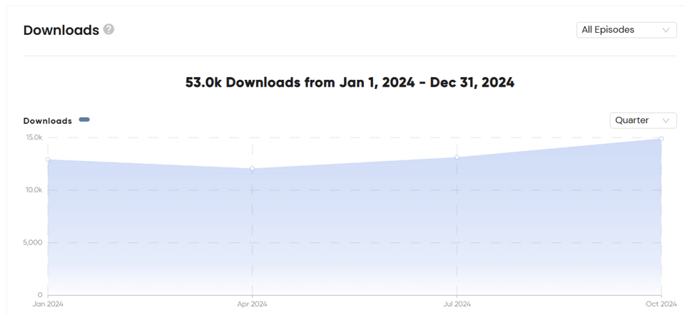 53K downloads from 1/1/2024-12/31/2024