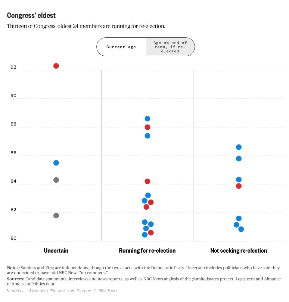 PUshing 90, they run for re-election.