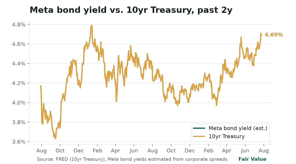 **AI funding costs surge.** Meta’s latest $12.5B bond deal for data centers priced at ~5.0%, up from ~4.2% in early 2025, mirroring the 10-year Treasury’s climb to 4.69%. A 0.8% rate hike on a $20B project adds $160M in annual interest, squeezing AI profit margins.