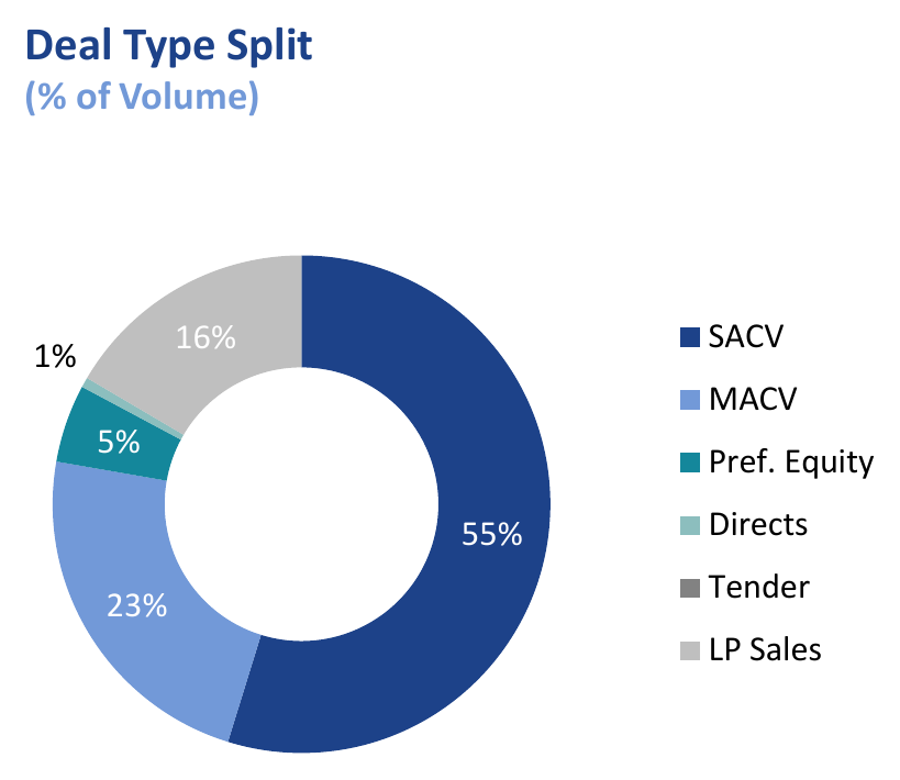 Meridiam closes $4.5bn North America CV