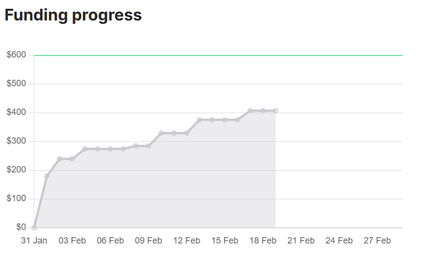 A line graph showing the progress of Crit One 3 over the last 21 days
