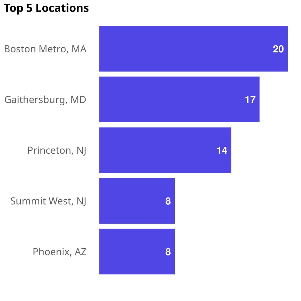 Plot of the top five pharma and biotech companies hiring locations for the week of Jan 12, 2025 through Jan 19, 2025