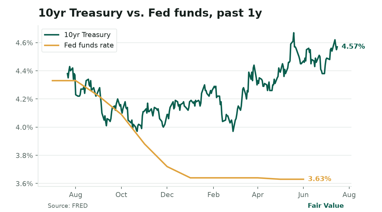 Fair Value, Weekly · Sunday, July 19, 2026