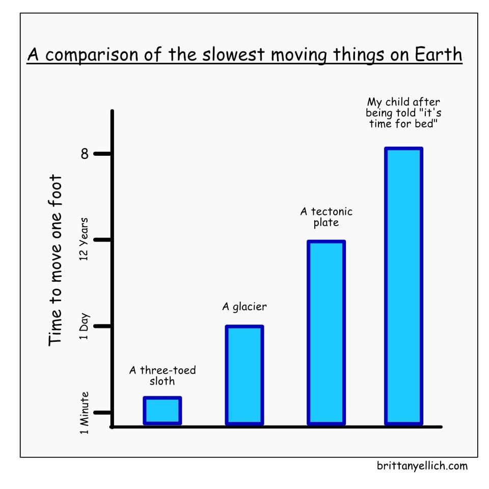 A bar chart showing a comparison of the slowest moving things on Earth and how long it takes them to move one foot. A three-toed sloth takes around one minute. A glacier takes around a date. A tectonic plate takes around 12 years. And my child after being told "it's time for bed" takes an infinite amount of time.