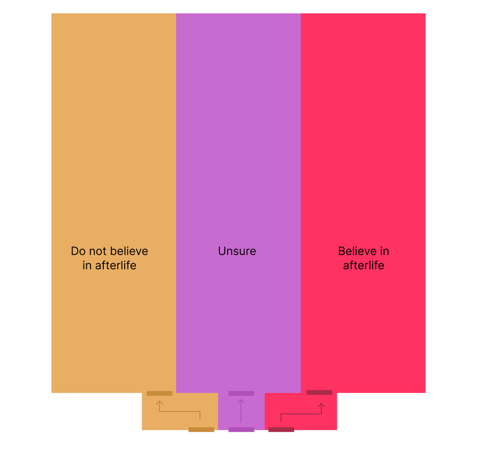 Overhead map of the room with three sections: non-belief, unsure, belief