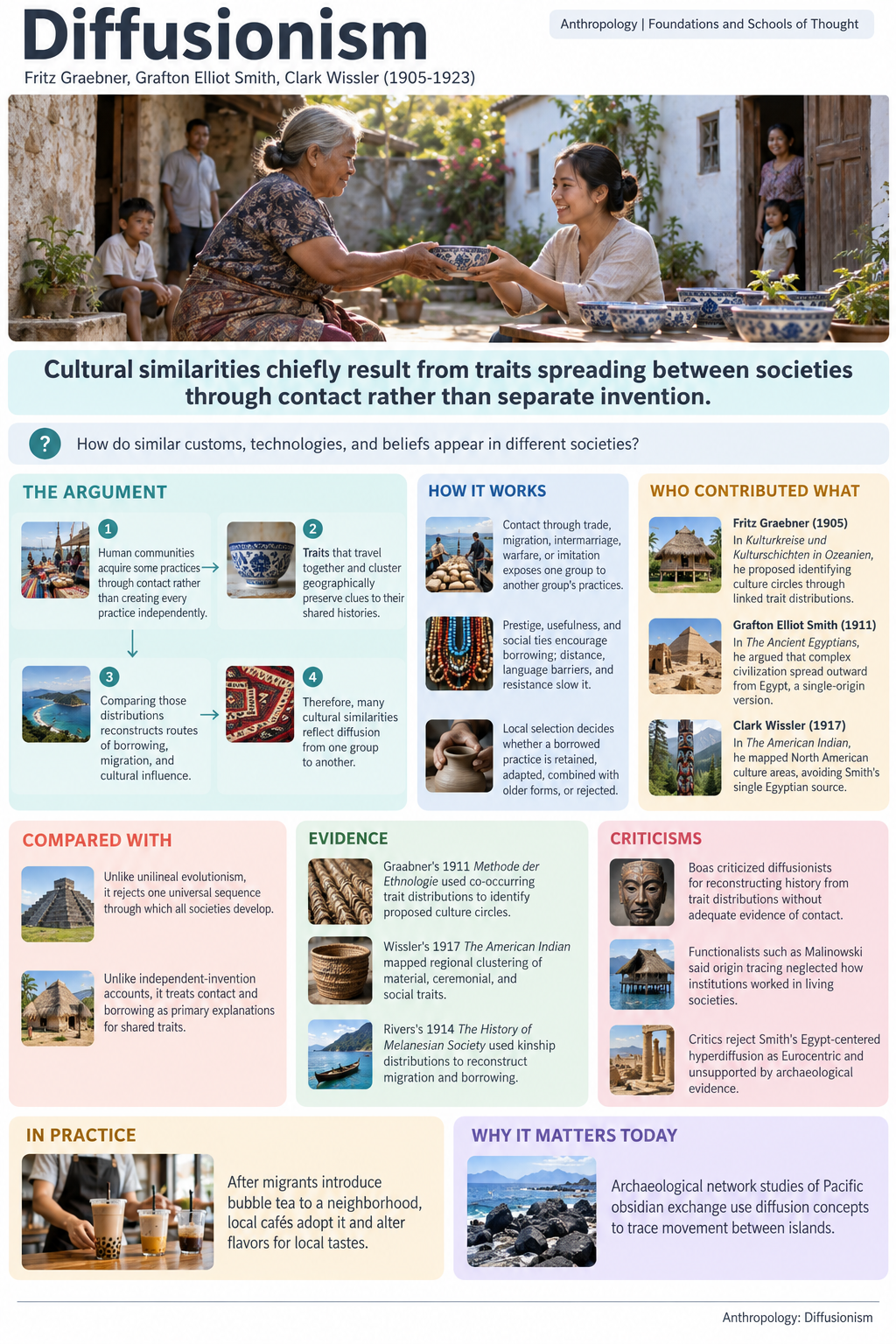 Infographic of: Diffusionism