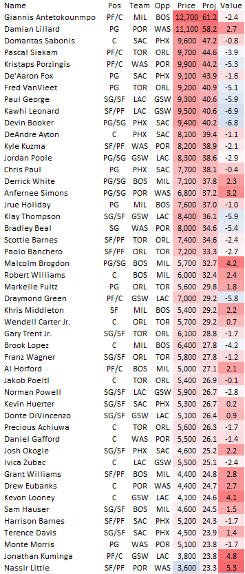 Tuesday NBA & NHL Rundown