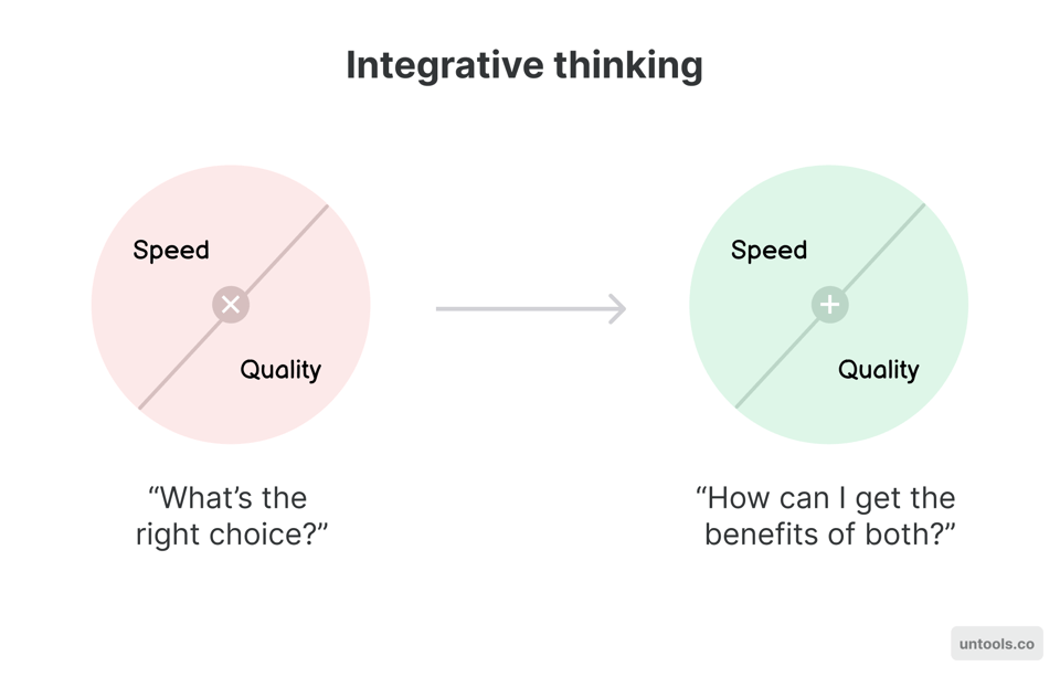 Integrative thinking: Instead of asking "What's the right choice" between, for example, Speed and Quality, ask "How can I get the benefits of both?"