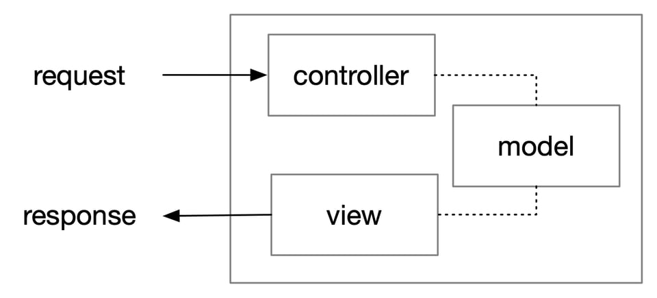 the controller, model, and view, as a request to response pipeline