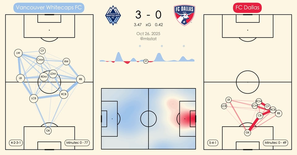 A data visualization of posession and xG stats between the Vancouver FC and Dallas FC MLS football clubs from the Oct. 26 match.