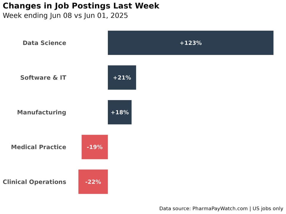 Pharma & Biotech Jobs Weekly Roundup - June 9, 2025