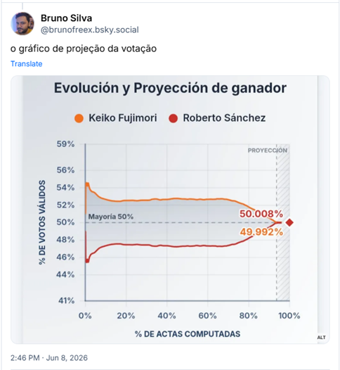 Post de Bruno Silva (‪@brunofreex.bsky.social‬): o gráfico de projeção da votação
(imagem do gráfico de projeção de votos da eleição presidencial do Peru em 2006, com o candidato Roberto Sanchez com 50,008% dos votos e a candidata Keiko Fujimori com 49,992% dos votos. O gráfico  tem o formato de um pênis.)