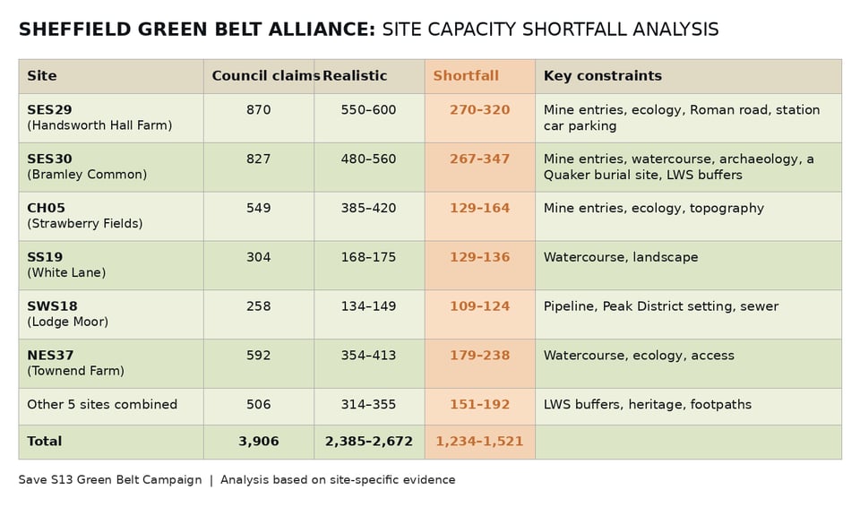 Sheffield Green Belt Alliance: site capacity shortfall analysis