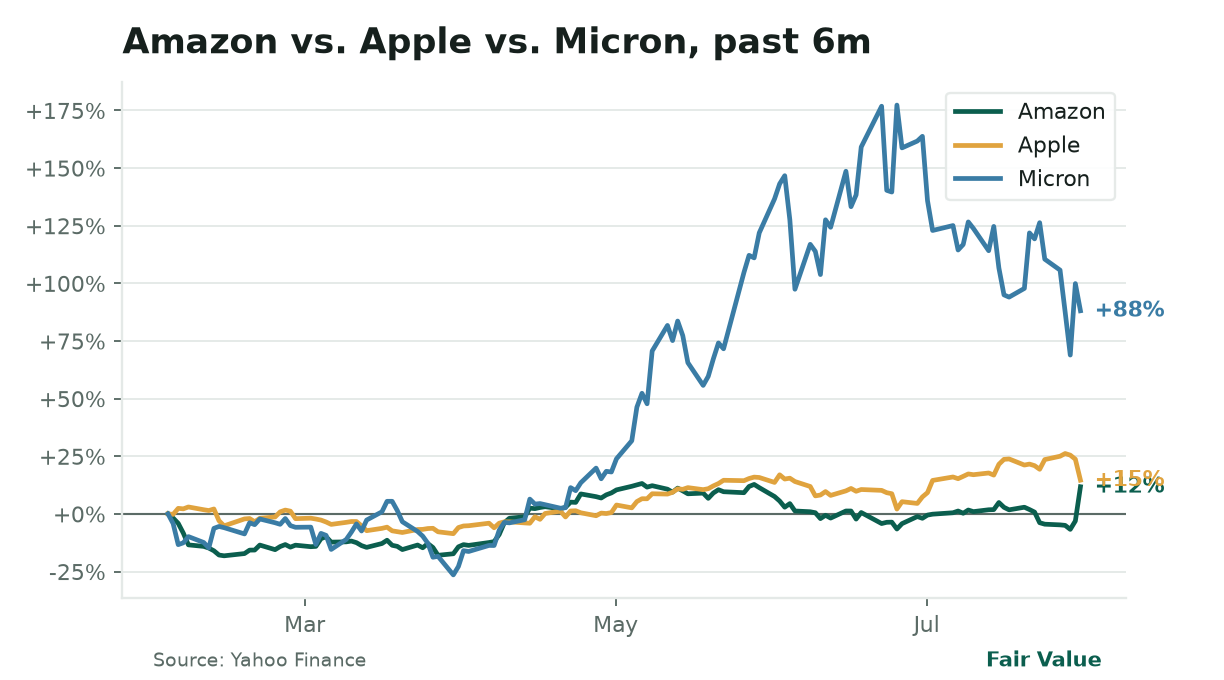 **AI profit shift in action.** Amazon’s 17% weekly surge (AWS margins to 31%) contrasts with Apple’s 7% drop and Micron’s 6% slide, showing investors now favor firms *earning* from AI over those *building* it. The gap: Amazon +32% since April, Apple -12%, Micron -28%.