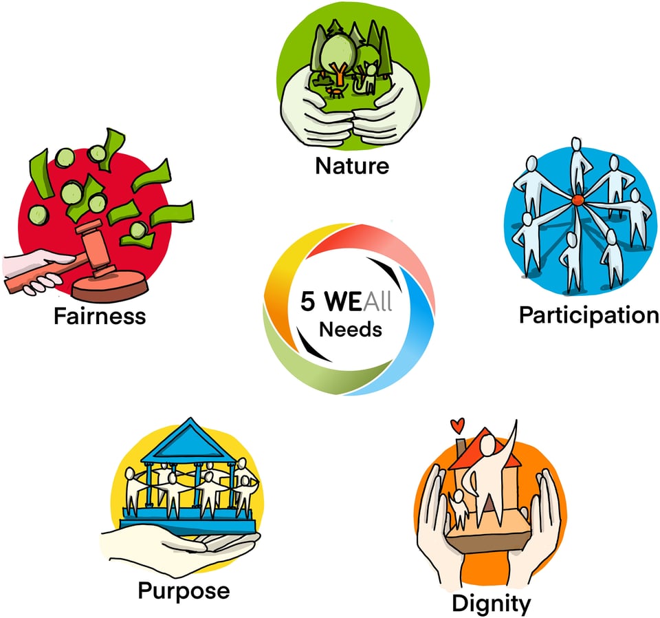 Five needs for a well-being economy: Nature, Participation, Dignity, Purpose, Fairness