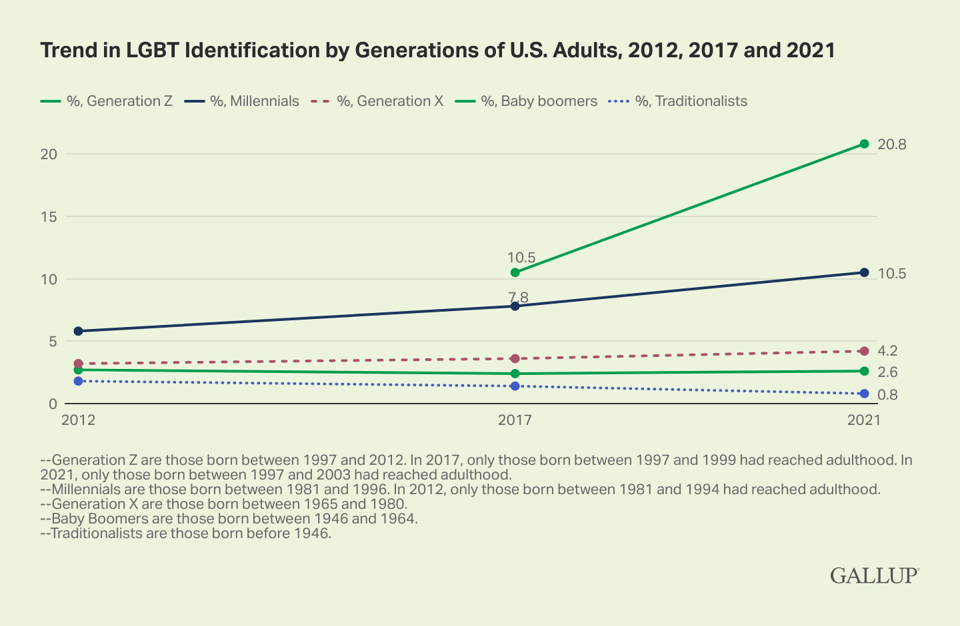 A graph showing LGBT identification by Generations of US Adults