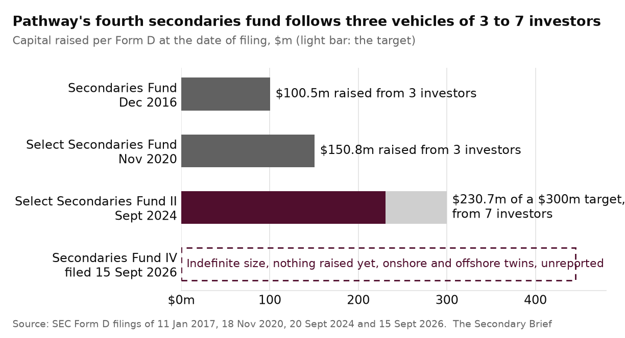 Pathway's secondaries vehicles by Form D: $100.5 million raised from three investors in 2016, $150.75 million from three in 2020, $230.7 million of a $300 million target from seven in 2024, and Fund IV filed on 15 September 2026 with nothing raised yet