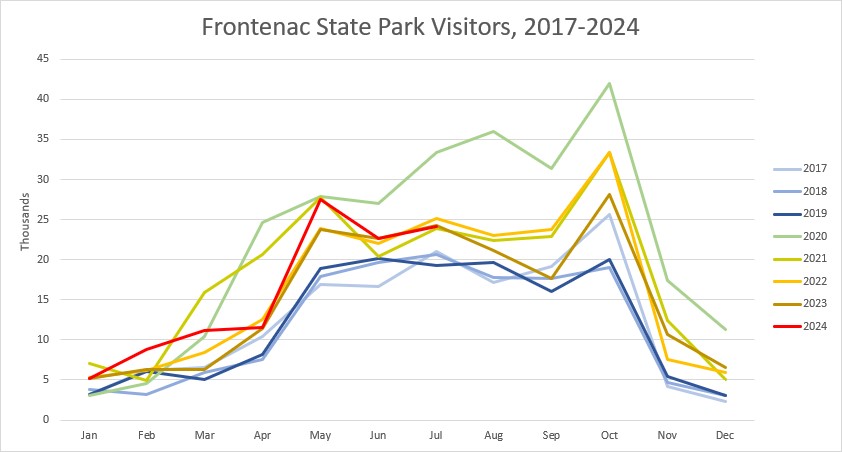 COVID-era attendance at our park set records as people flocked to outdoor venues. Note that this year’s numbers have been robust so far. / Graphic courtesy of Jake Gaster