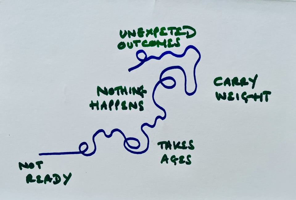 A wiggly line representing what happens when we show up to achieve a goal. Along the way we see 'not ready', 'takes ages', 'nothing happens', 'carry weight' and 'unexpected outcomes'.