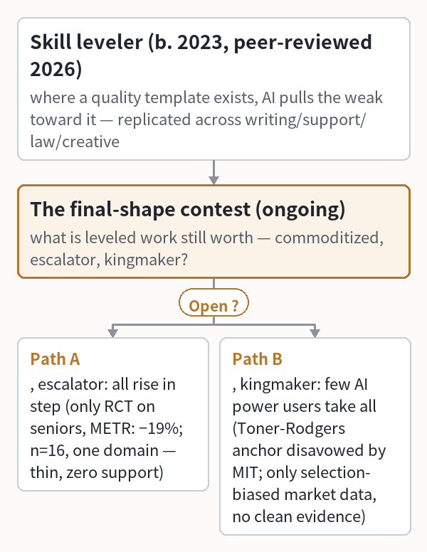 SecondSource Deep Dive · 2026/7/17|Deep Dive #9 — What AI Levels, the Market Reprices
