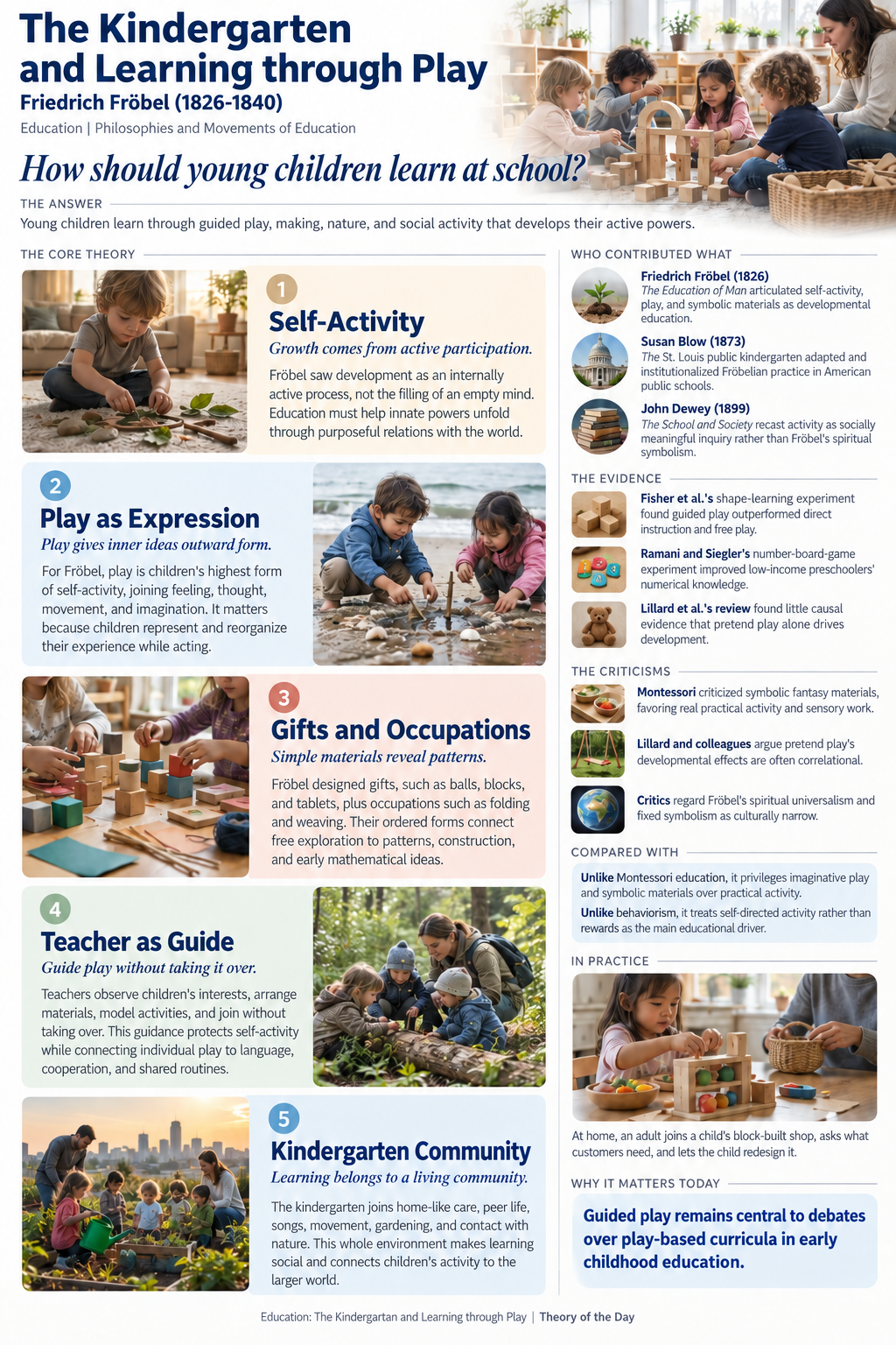 Infographic of: The Kindergarten and Learning through Play