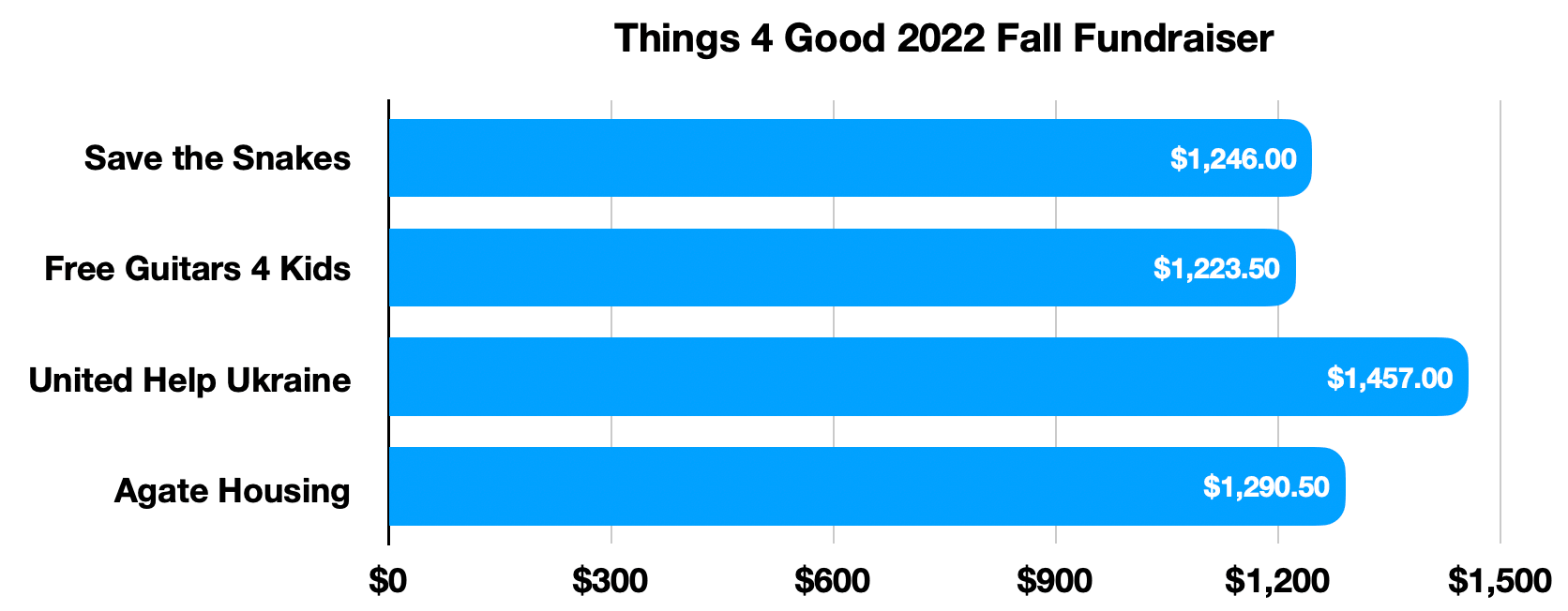 Things 4 Good 2022 Fall Fundraiser.png