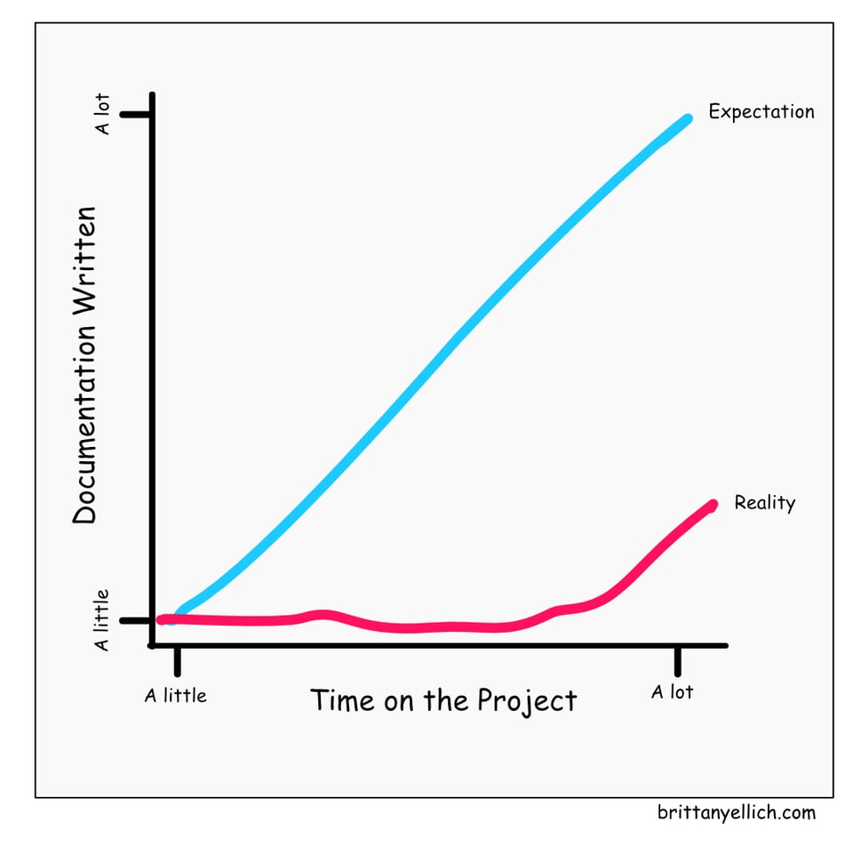 Illustration of docs written over time, with an expectation that it would be a steady, linear increase but a reality that it basically never happens with a small amount of docs written at the end